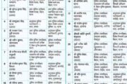 बिहार में 2 IPS समेत 27 अफसरों का ट्रांसफर, नारायण उपाध्याय को पटना में नई जिम्मेदारी
